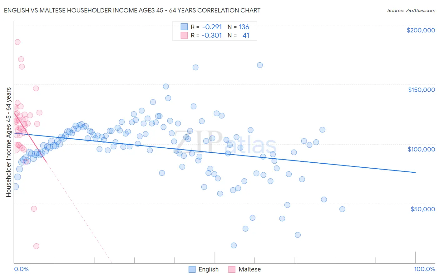 English vs Maltese Householder Income Ages 45 - 64 years