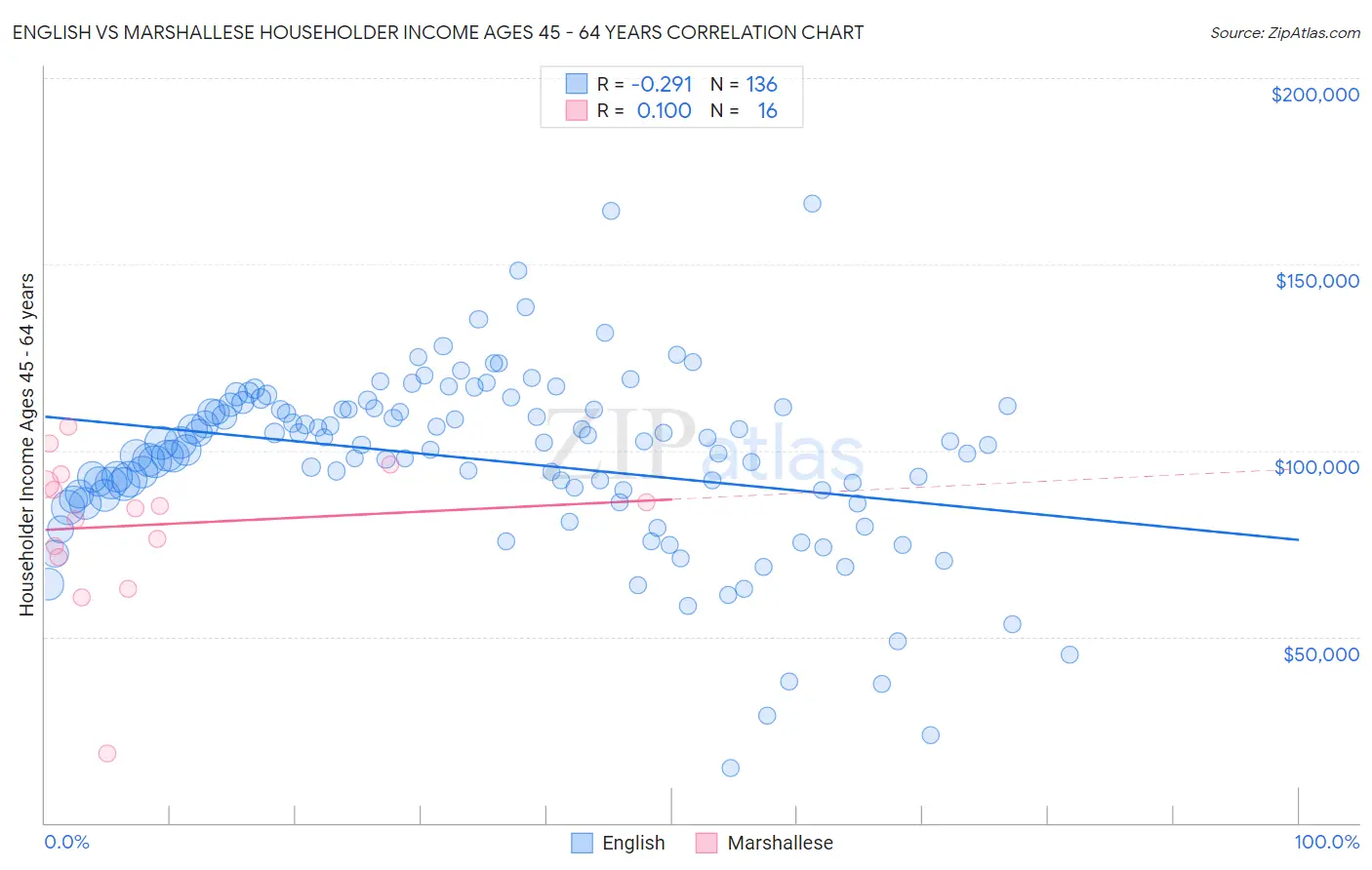 English vs Marshallese Householder Income Ages 45 - 64 years