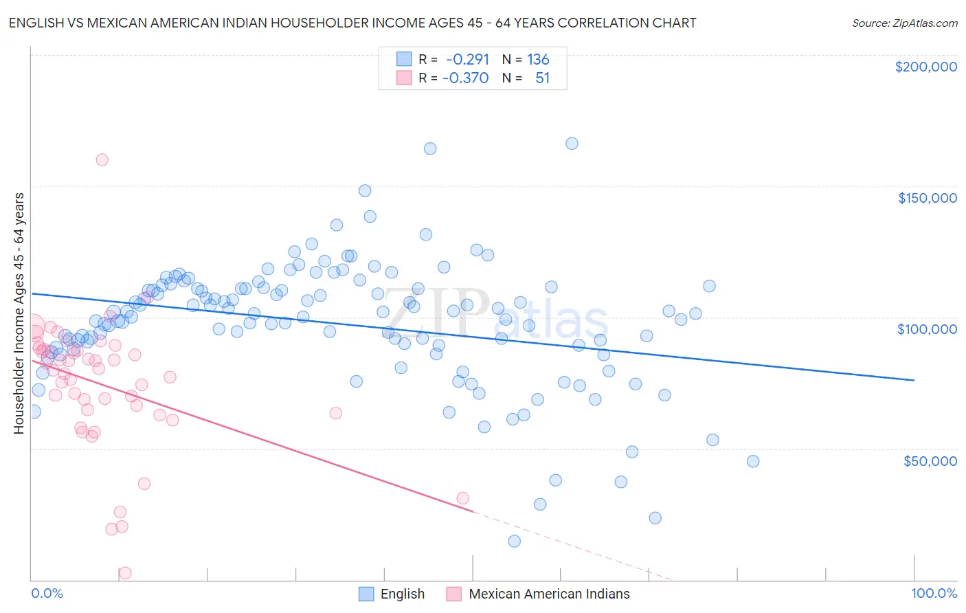 English vs Mexican American Indian Householder Income Ages 45 - 64 years