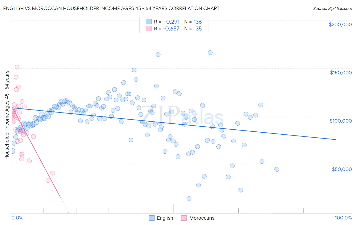 English vs Moroccan Householder Income Ages 45 - 64 years