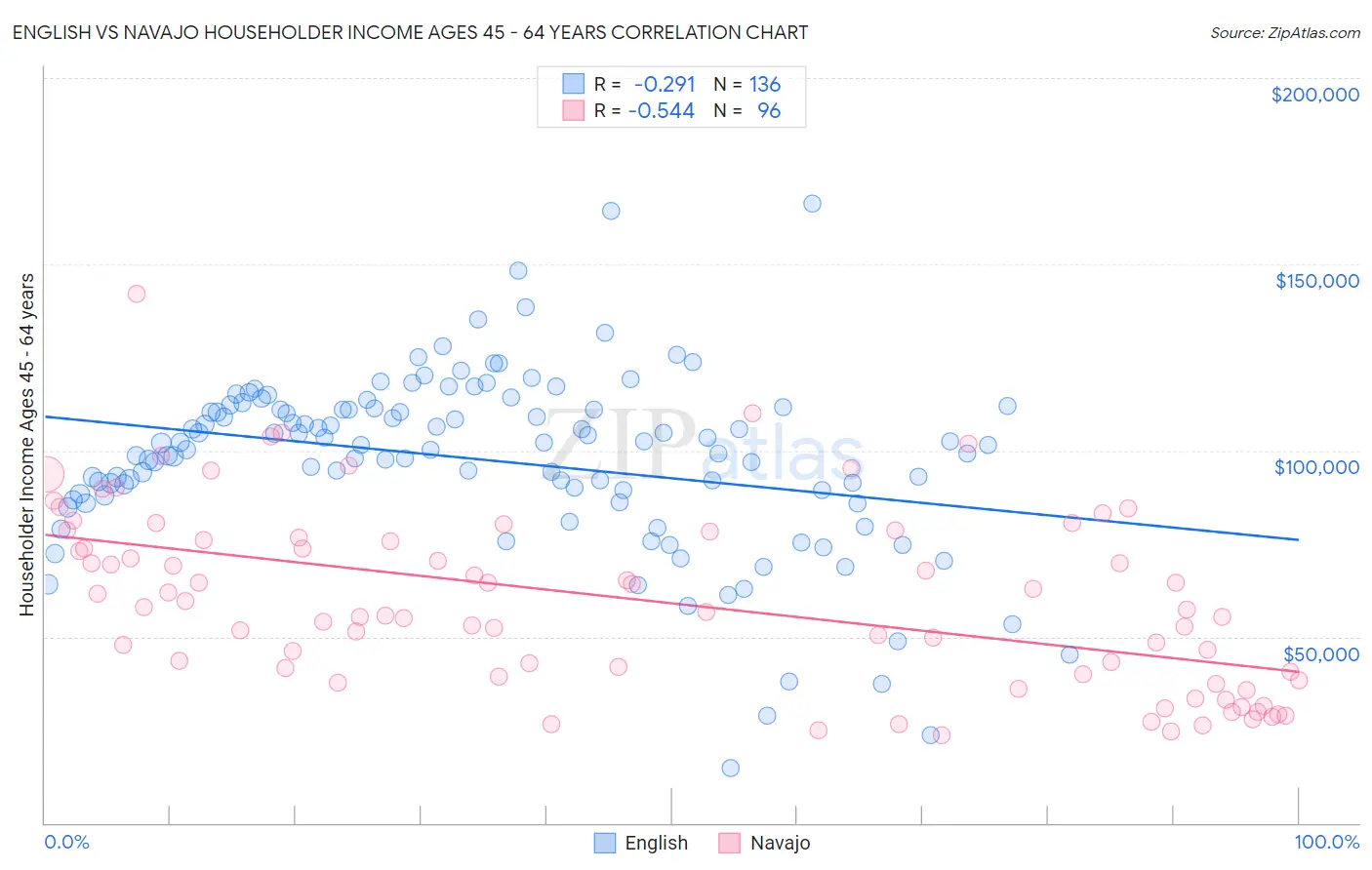 English vs Navajo Householder Income Ages 45 - 64 years