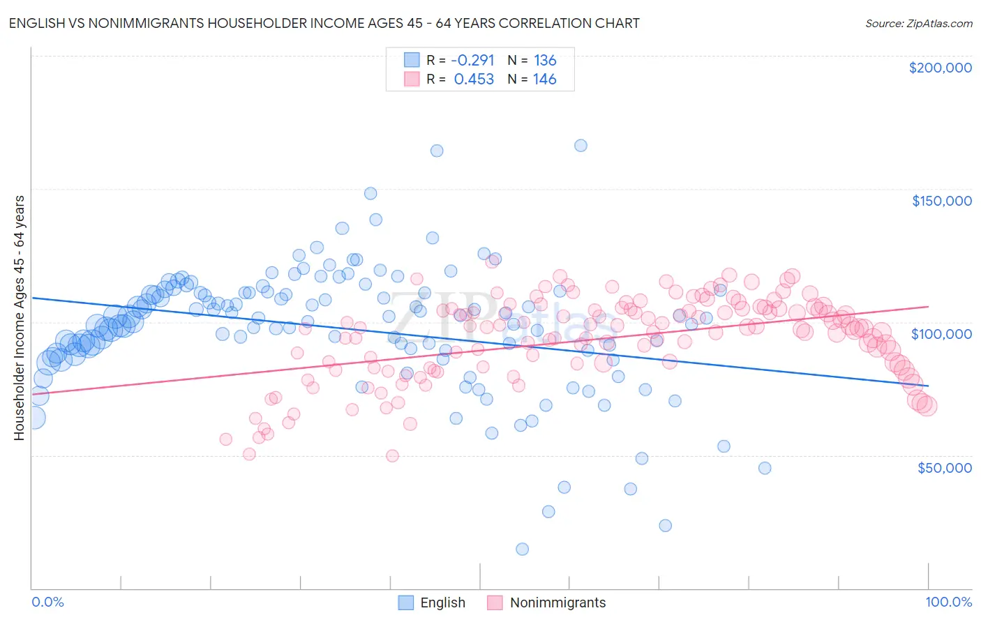 English vs Nonimmigrants Householder Income Ages 45 - 64 years