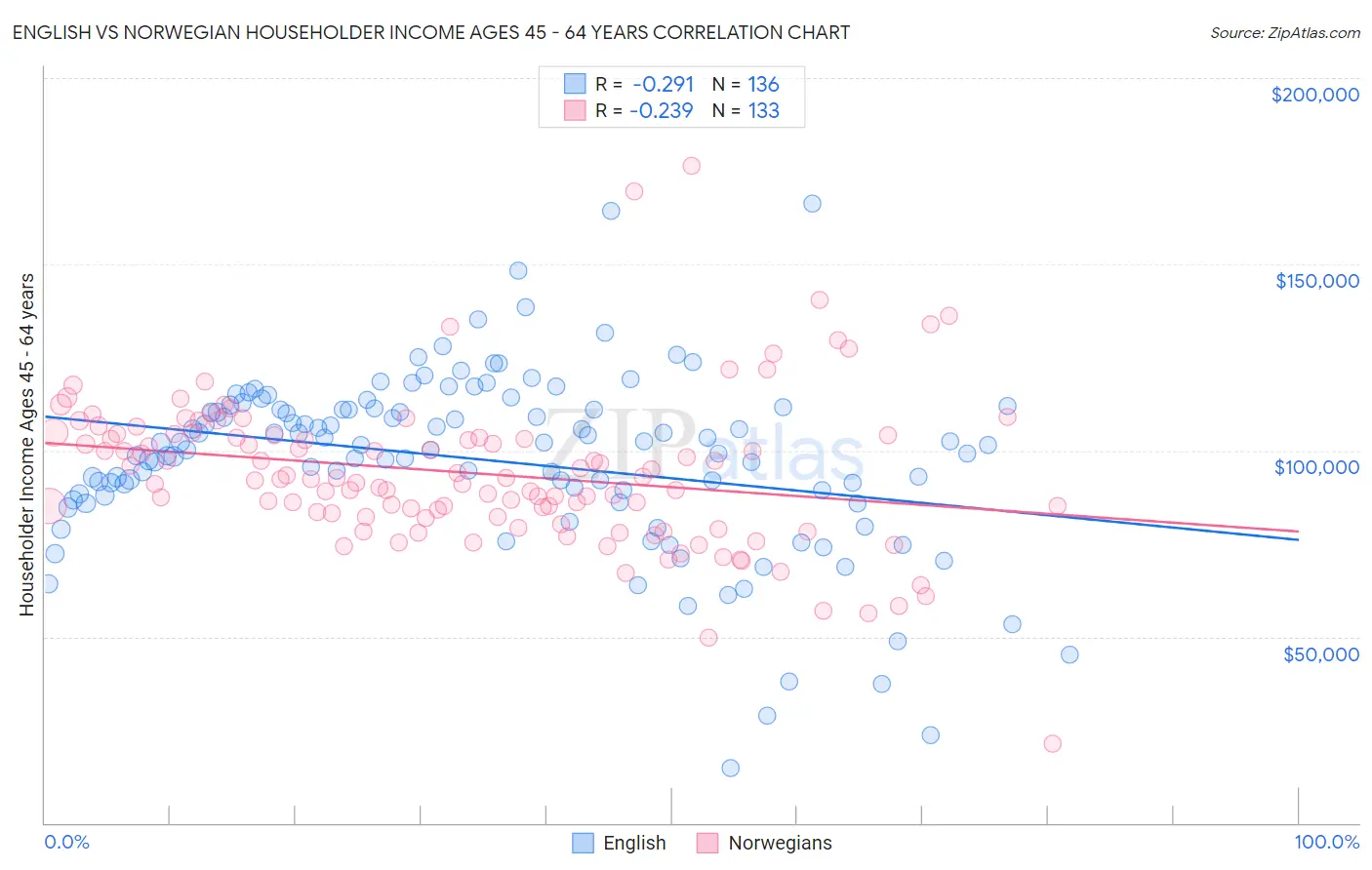 English vs Norwegian Householder Income Ages 45 - 64 years