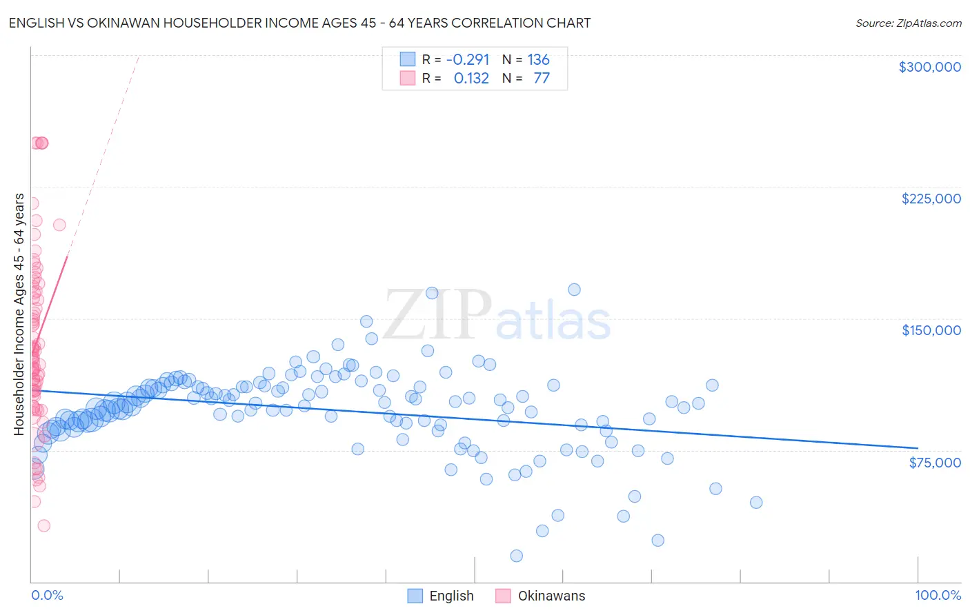 English vs Okinawan Householder Income Ages 45 - 64 years