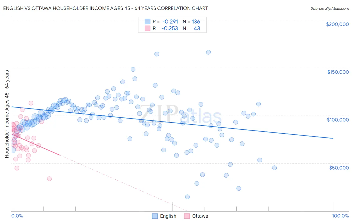 English vs Ottawa Householder Income Ages 45 - 64 years