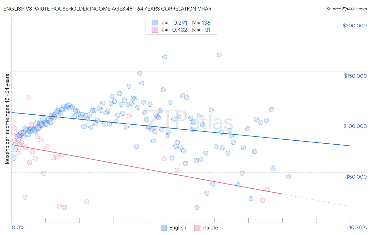 English vs Paiute Householder Income Ages 45 - 64 years