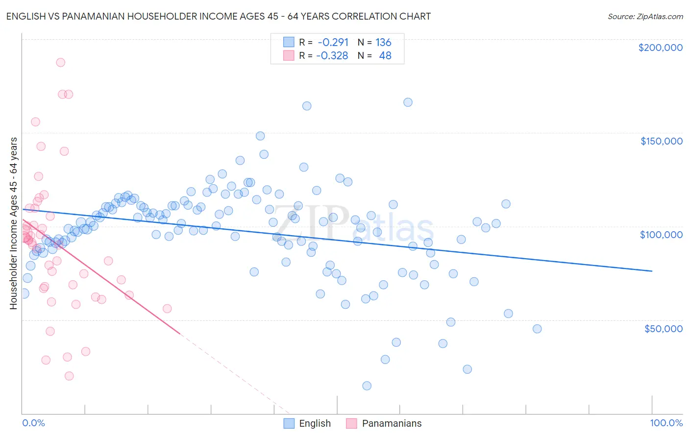 English vs Panamanian Householder Income Ages 45 - 64 years