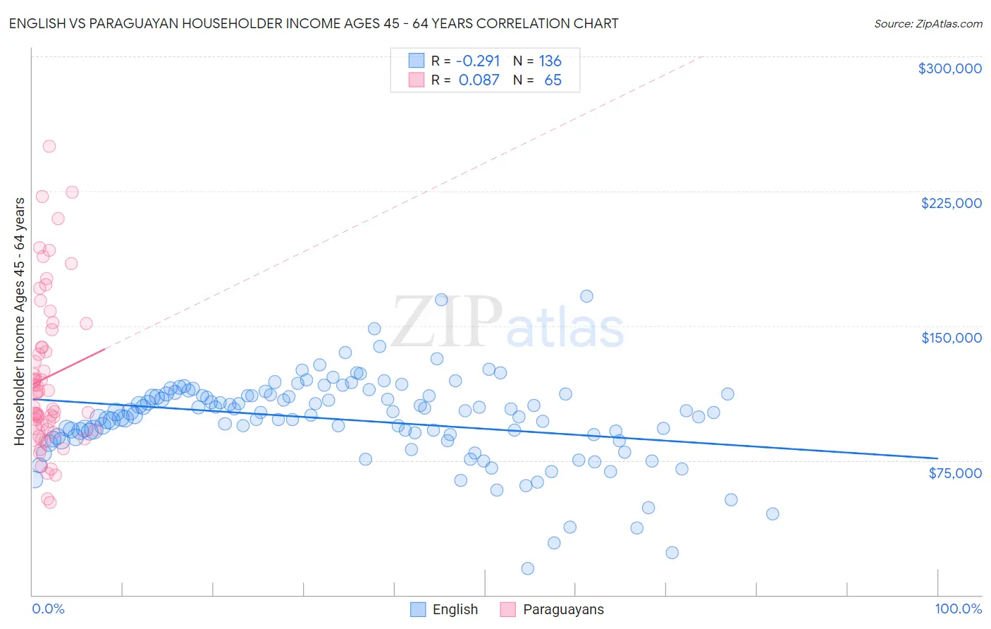 English vs Paraguayan Householder Income Ages 45 - 64 years