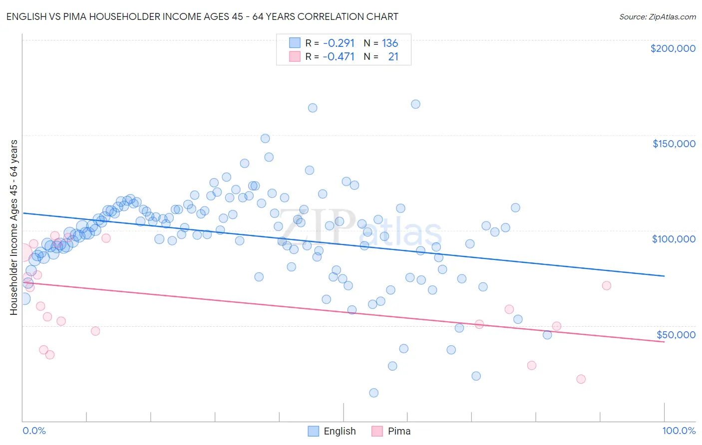 English vs Pima Householder Income Ages 45 - 64 years