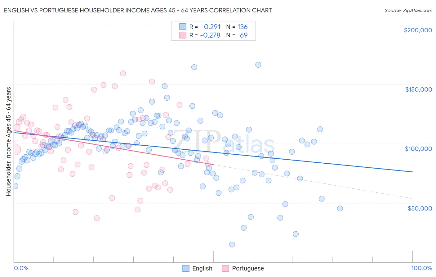 English vs Portuguese Householder Income Ages 45 - 64 years