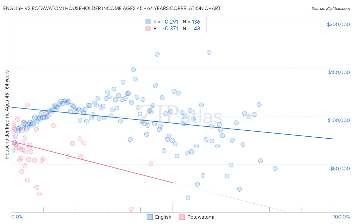 English vs Potawatomi Householder Income Ages 45 - 64 years