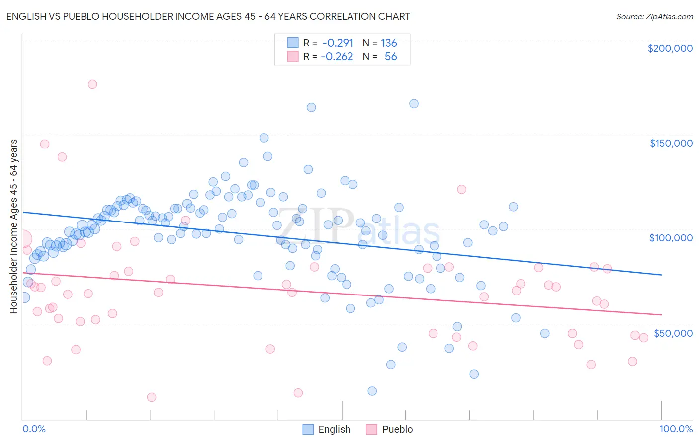 English vs Pueblo Householder Income Ages 45 - 64 years