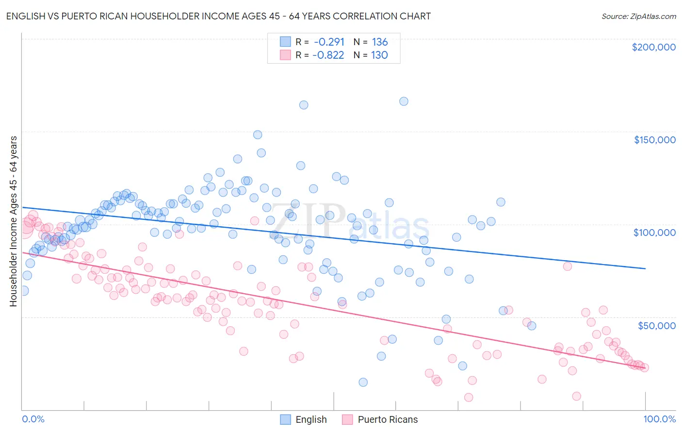English vs Puerto Rican Householder Income Ages 45 - 64 years