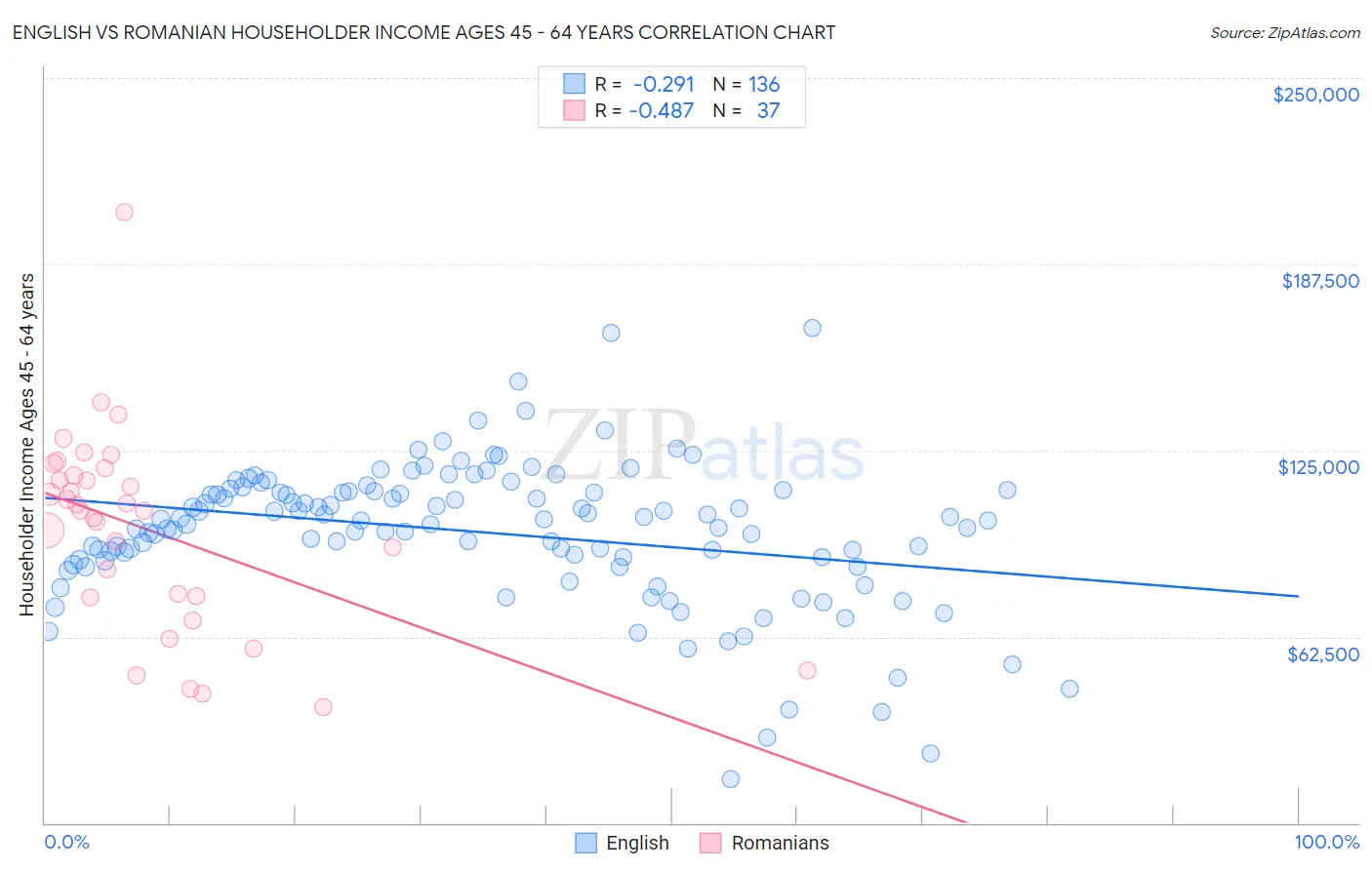 English vs Romanian Householder Income Ages 45 - 64 years