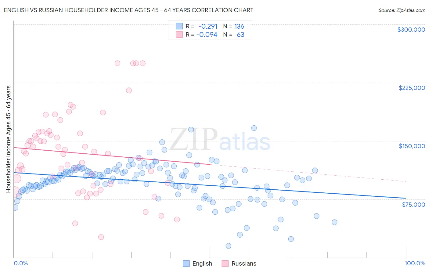 English vs Russian Householder Income Ages 45 - 64 years