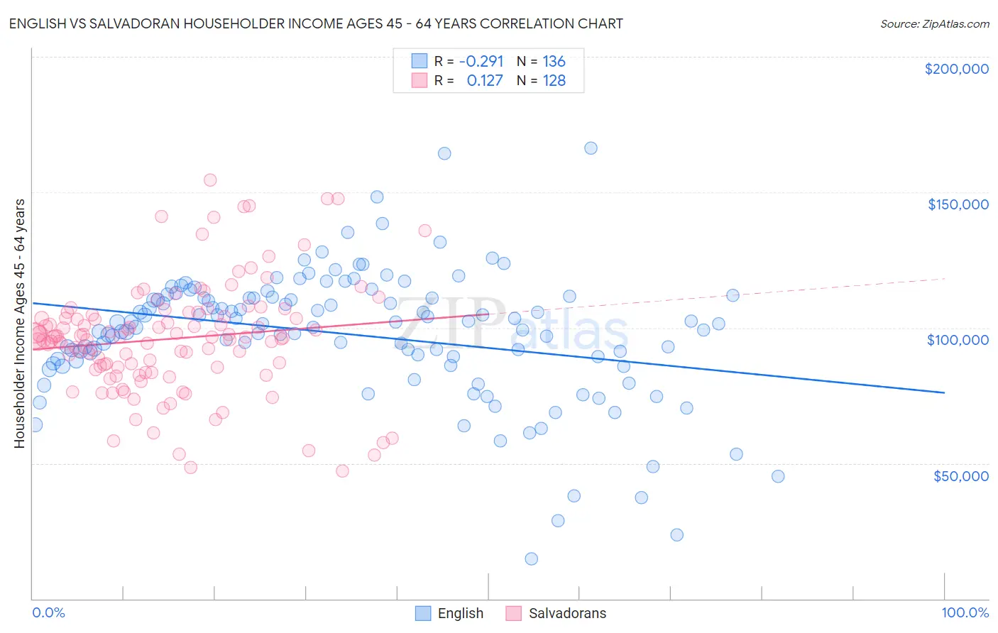 English vs Salvadoran Householder Income Ages 45 - 64 years
