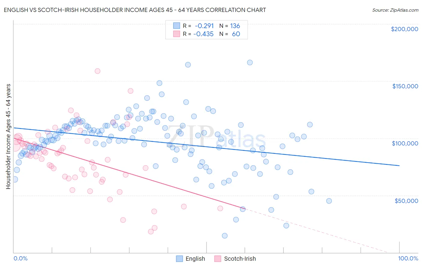 English vs Scotch-Irish Householder Income Ages 45 - 64 years