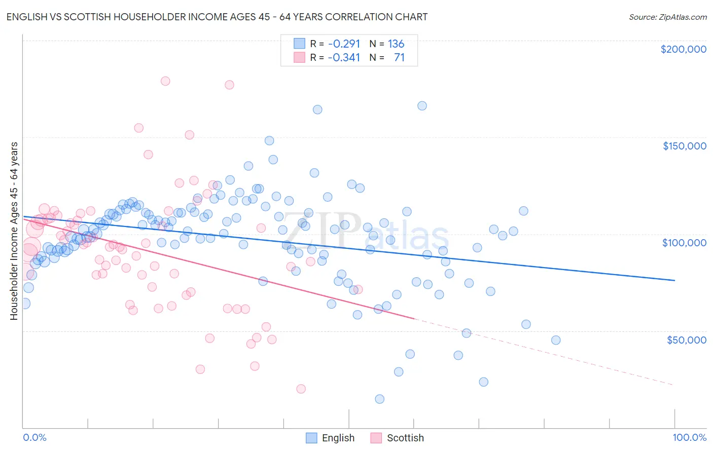 English vs Scottish Householder Income Ages 45 - 64 years