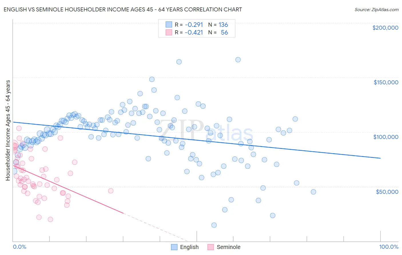 English vs Seminole Householder Income Ages 45 - 64 years