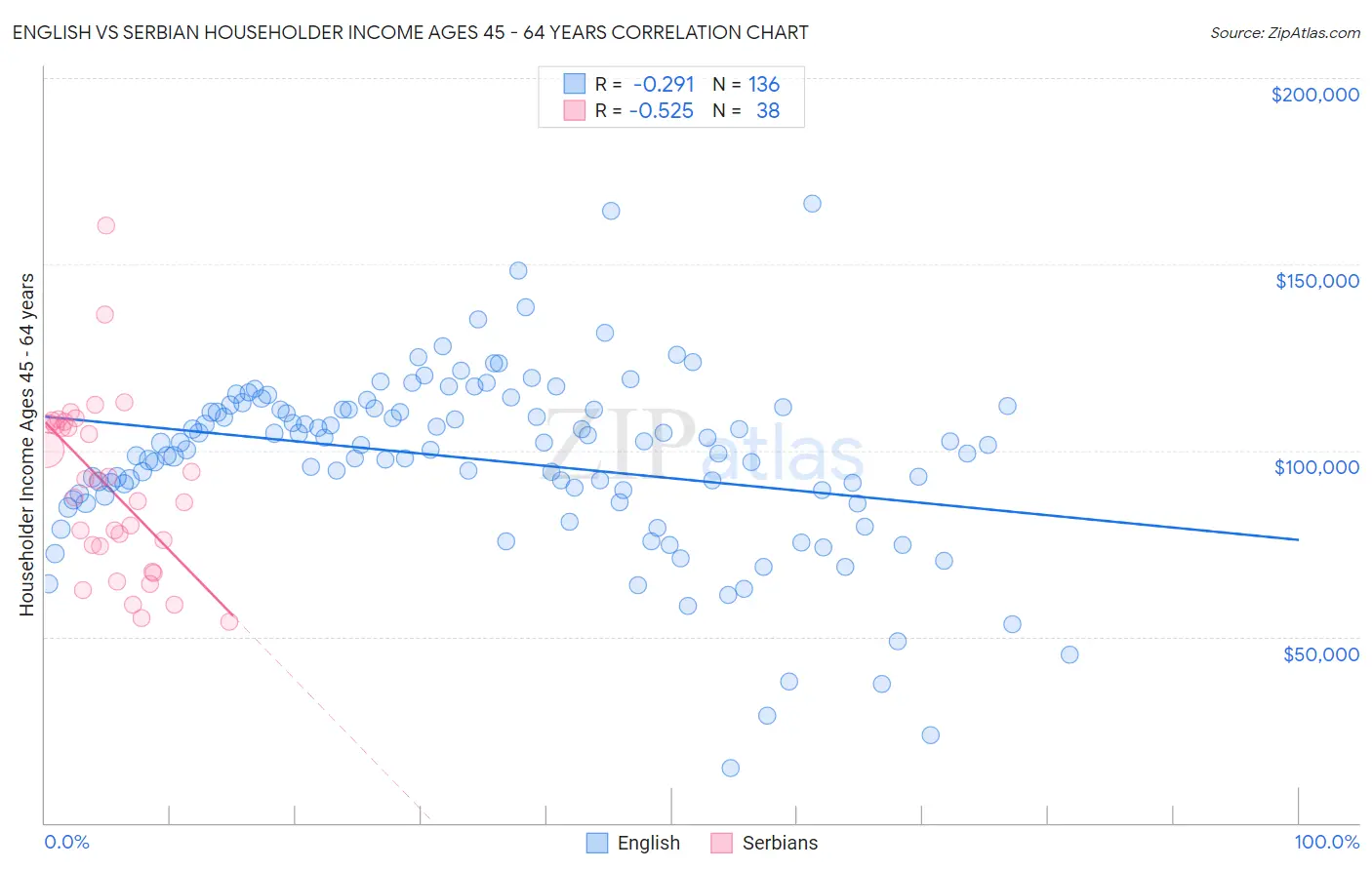 English vs Serbian Householder Income Ages 45 - 64 years