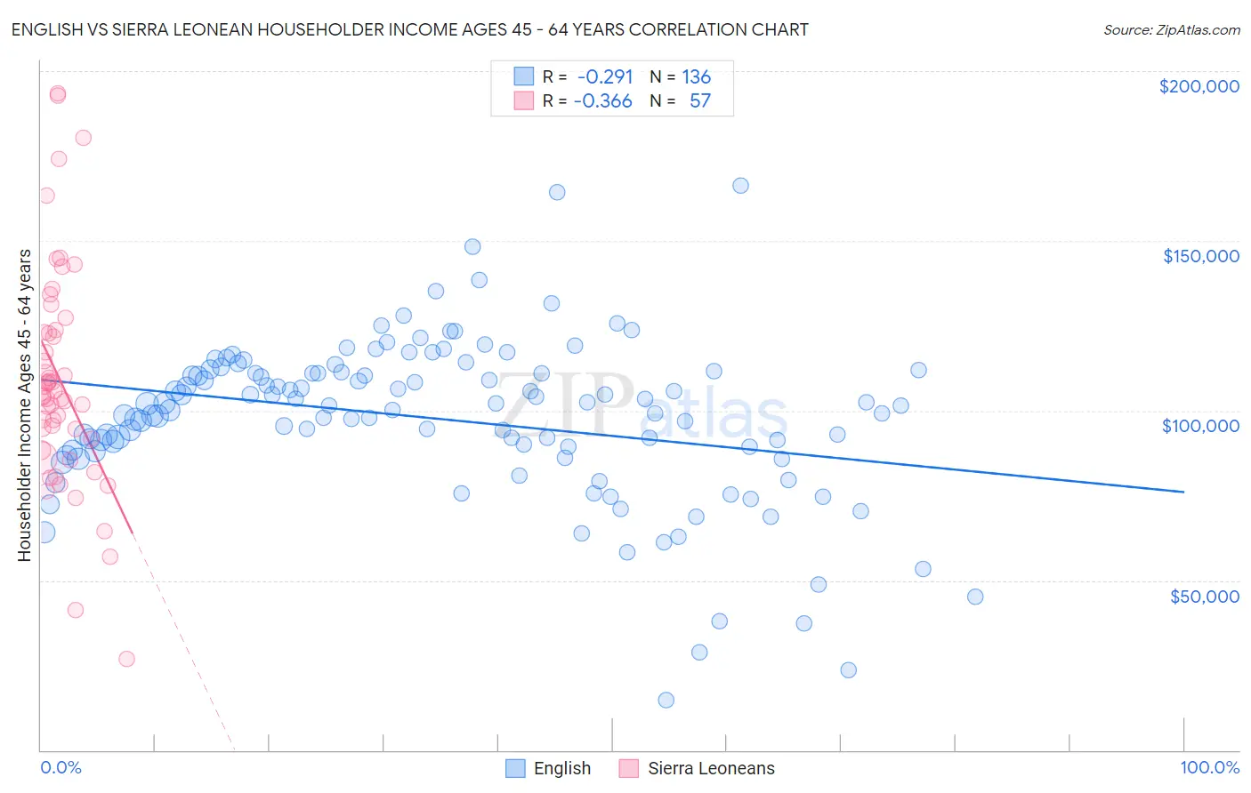 English vs Sierra Leonean Householder Income Ages 45 - 64 years