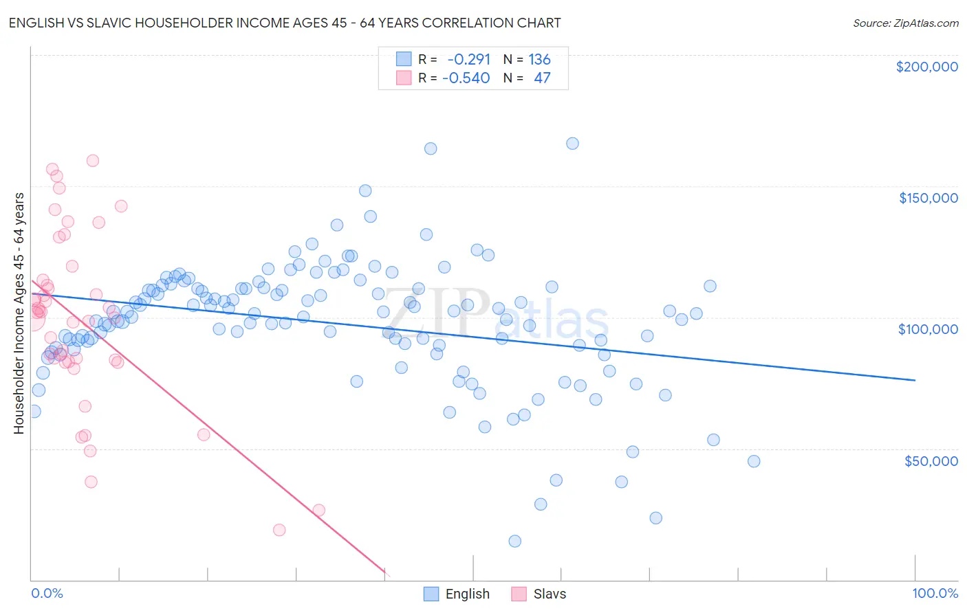 English vs Slavic Householder Income Ages 45 - 64 years