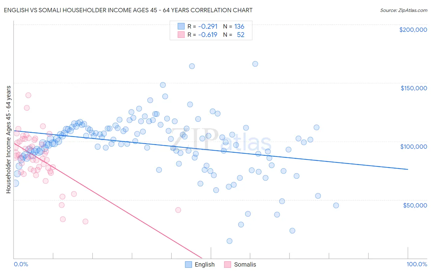 English vs Somali Householder Income Ages 45 - 64 years
