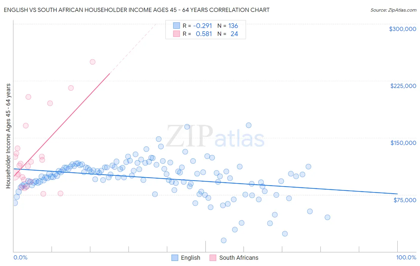 English vs South African Householder Income Ages 45 - 64 years