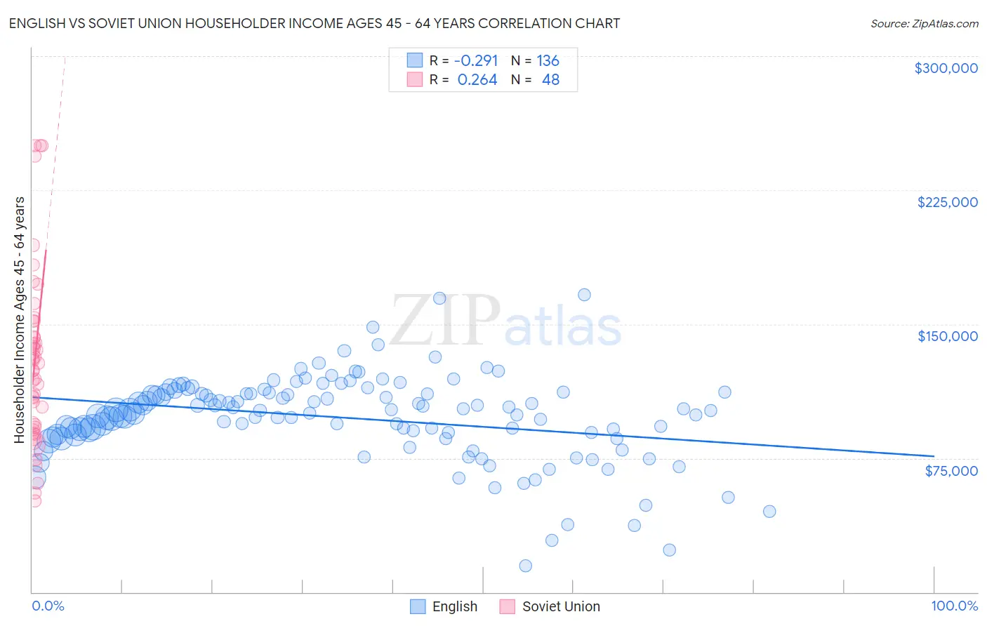 English vs Soviet Union Householder Income Ages 45 - 64 years