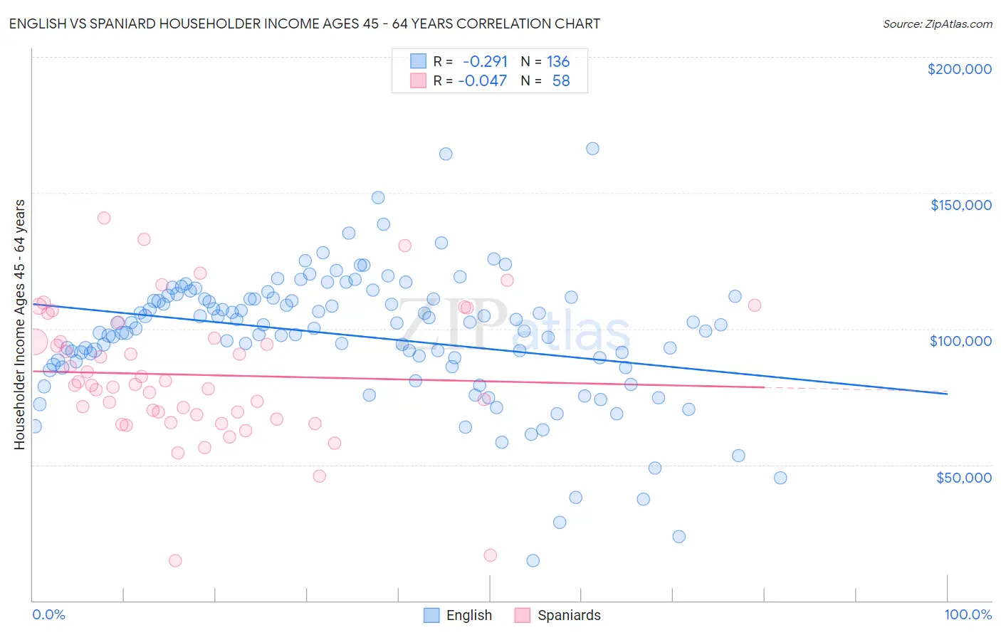 English vs Spaniard Householder Income Ages 45 - 64 years