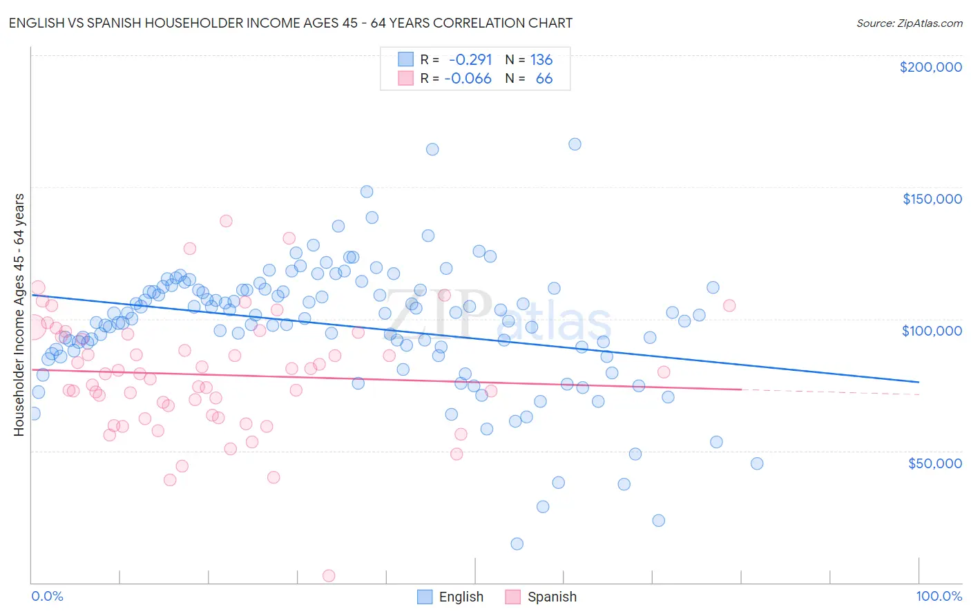 English vs Spanish Householder Income Ages 45 - 64 years