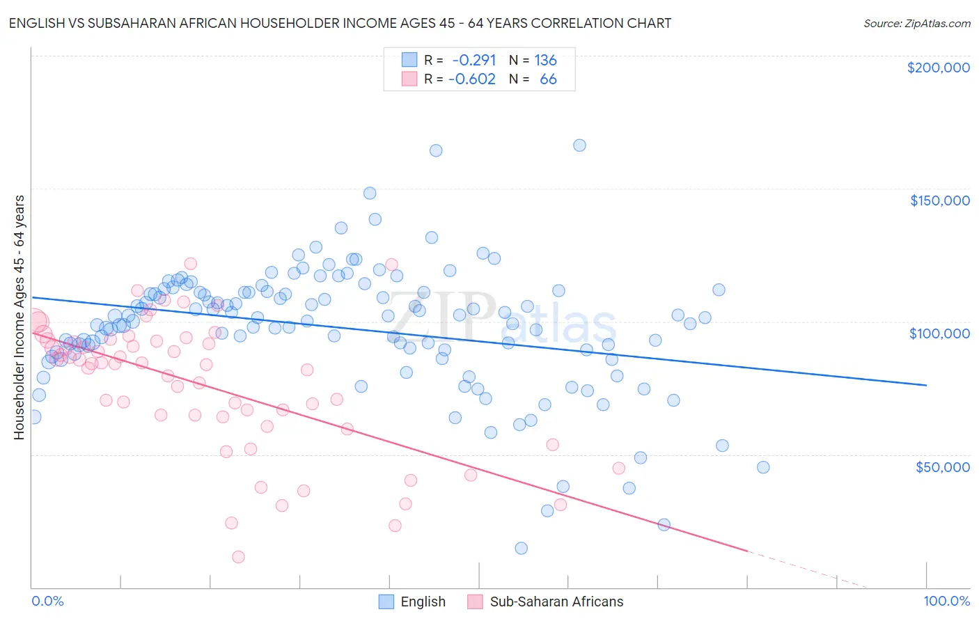 English vs Subsaharan African Householder Income Ages 45 - 64 years