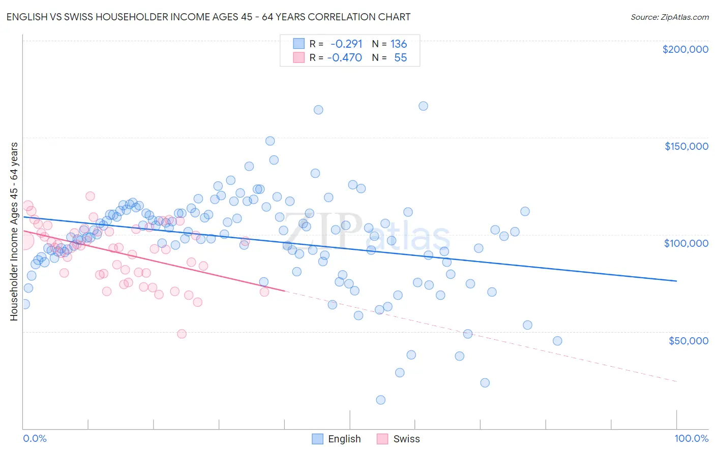 English vs Swiss Householder Income Ages 45 - 64 years