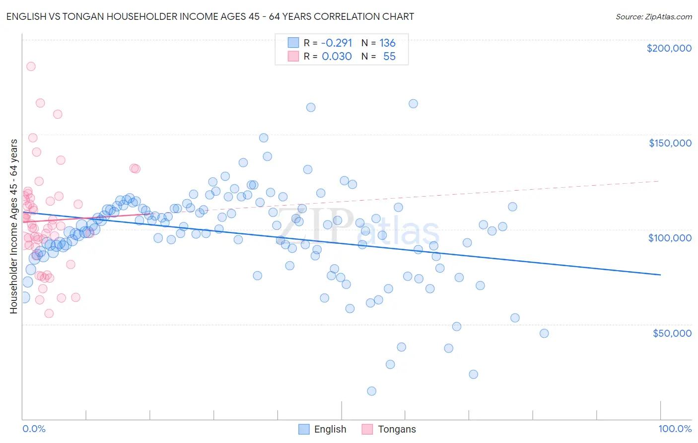 English vs Tongan Householder Income Ages 45 - 64 years