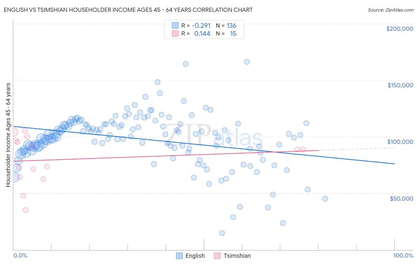 English vs Tsimshian Householder Income Ages 45 - 64 years