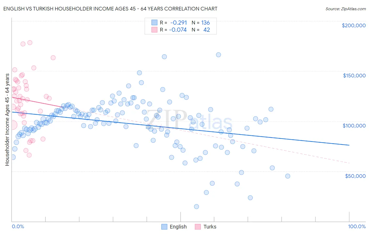 English vs Turkish Householder Income Ages 45 - 64 years