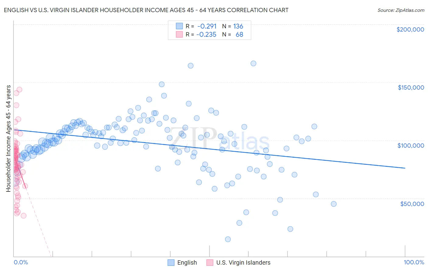 English vs U.S. Virgin Islander Householder Income Ages 45 - 64 years