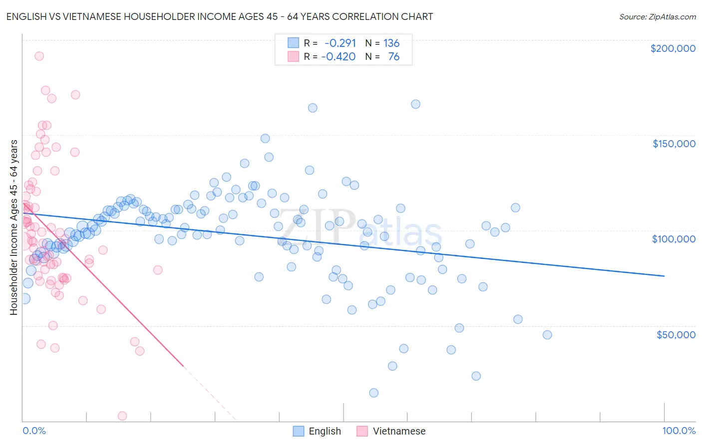 English vs Vietnamese Householder Income Ages 45 - 64 years