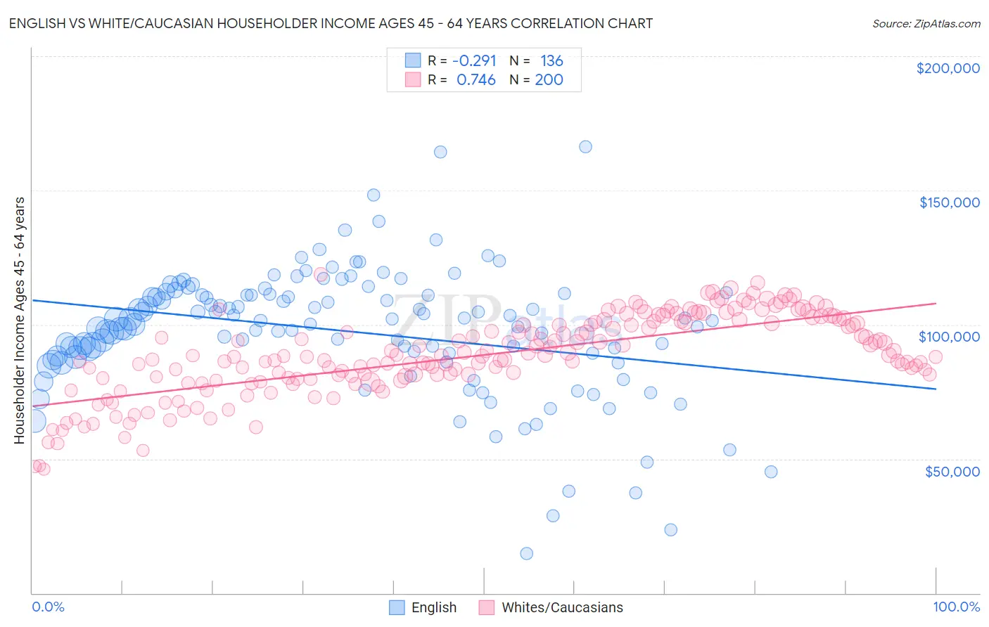 English vs White/Caucasian Householder Income Ages 45 - 64 years
