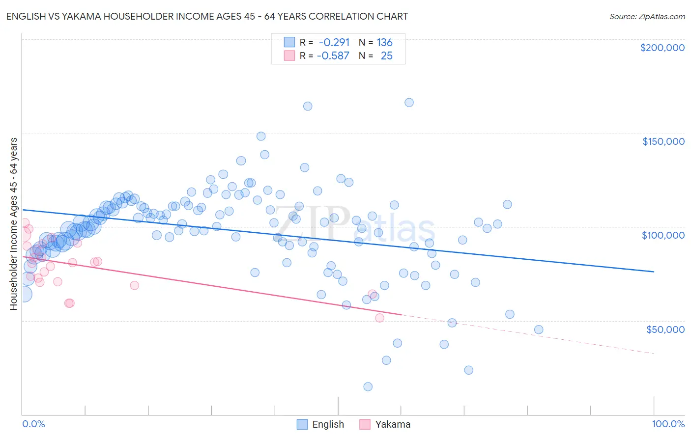 English vs Yakama Householder Income Ages 45 - 64 years