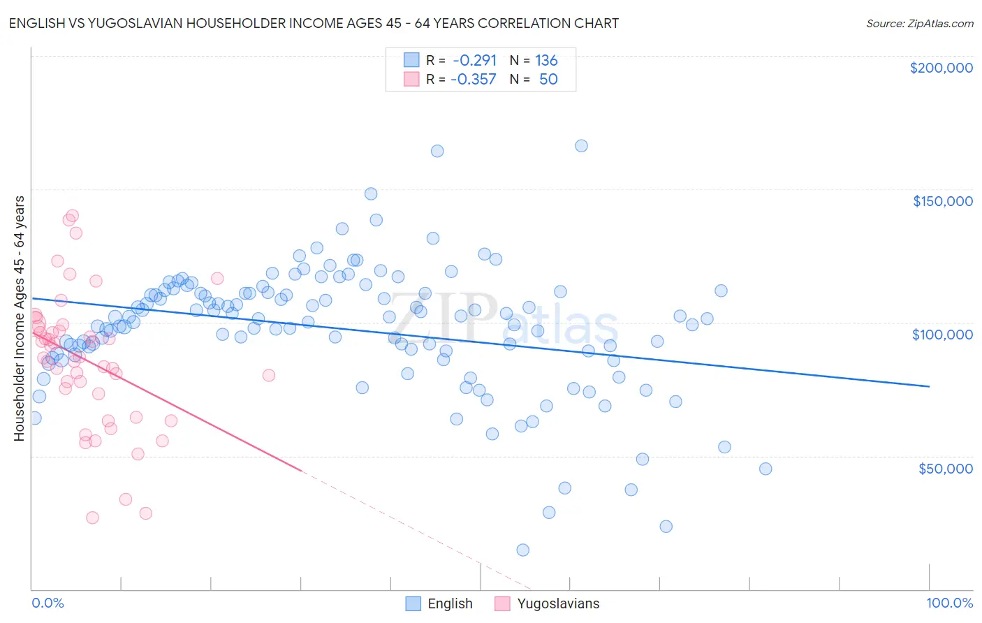 English vs Yugoslavian Householder Income Ages 45 - 64 years