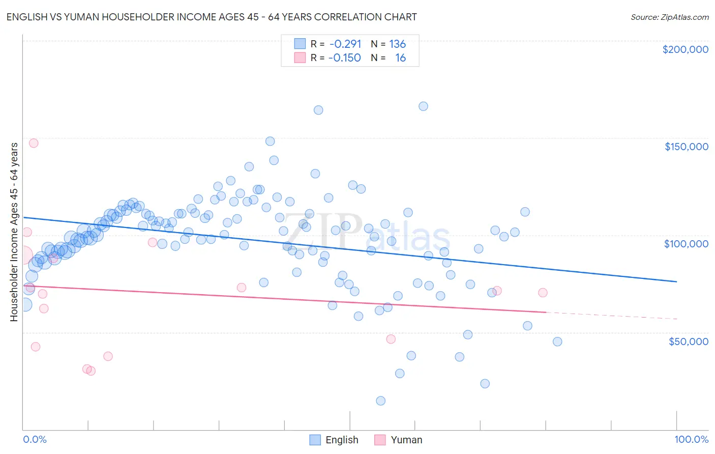English vs Yuman Householder Income Ages 45 - 64 years