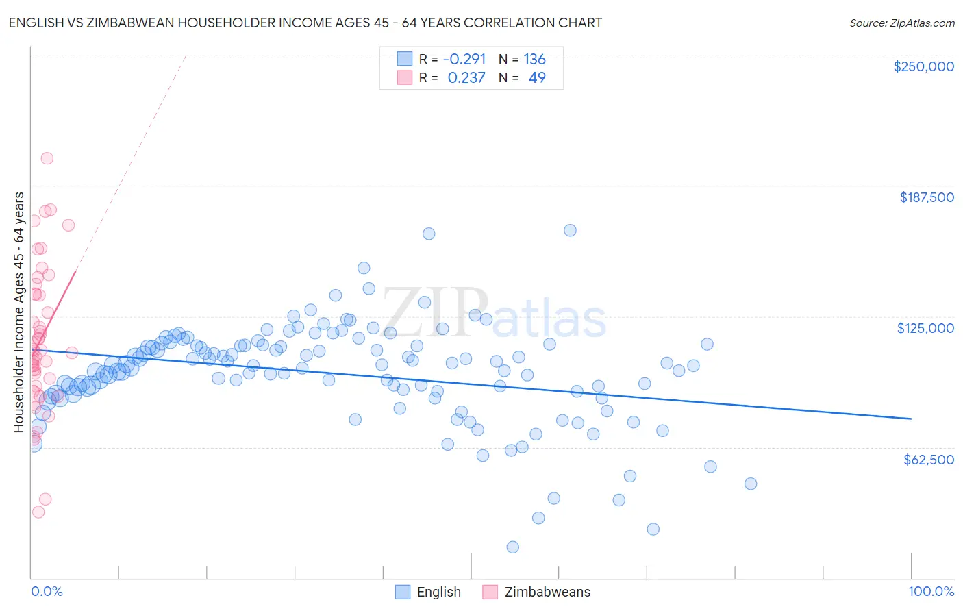 English vs Zimbabwean Householder Income Ages 45 - 64 years