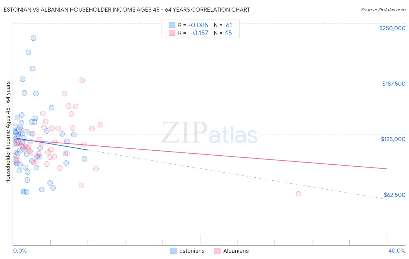 Estonian vs Albanian Householder Income Ages 45 - 64 years