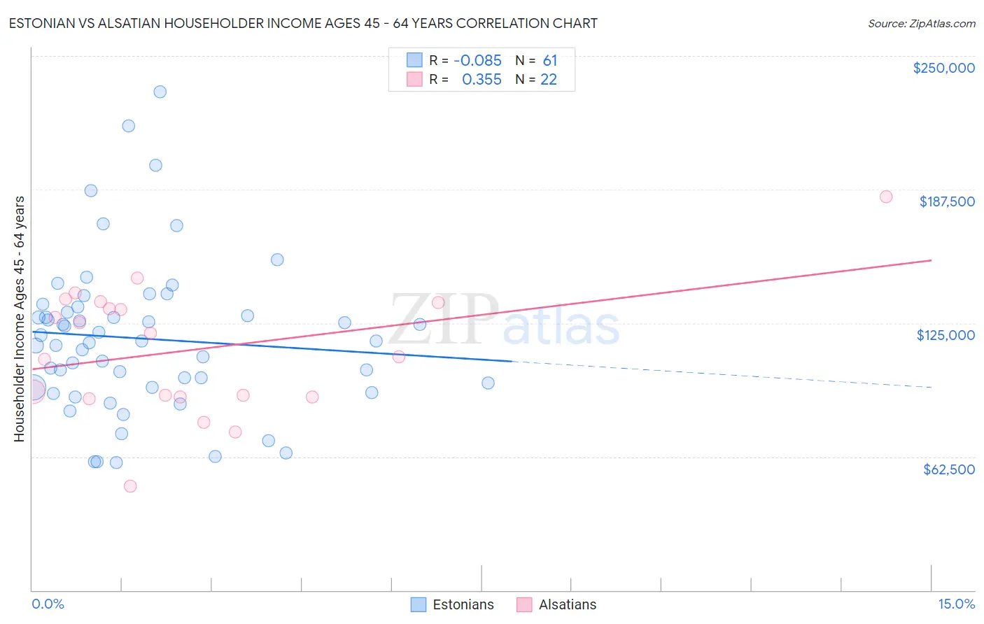 Estonian vs Alsatian Householder Income Ages 45 - 64 years