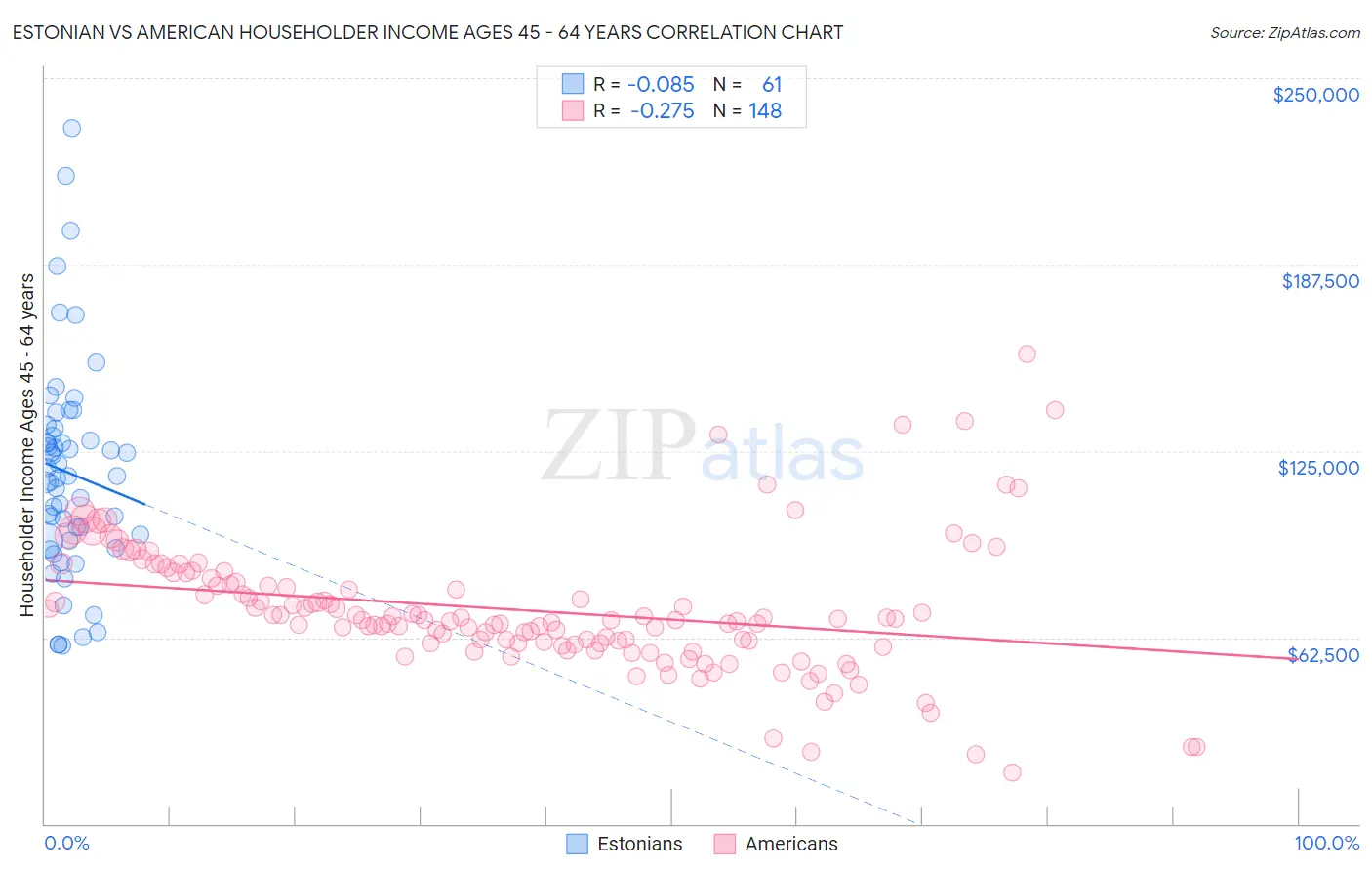 Estonian vs American Householder Income Ages 45 - 64 years