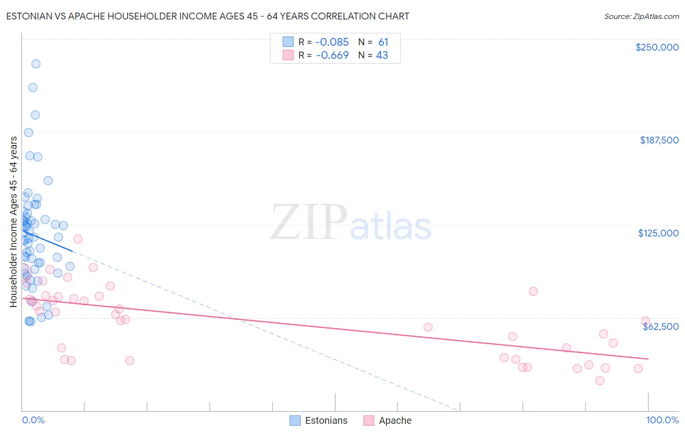 Estonian vs Apache Householder Income Ages 45 - 64 years