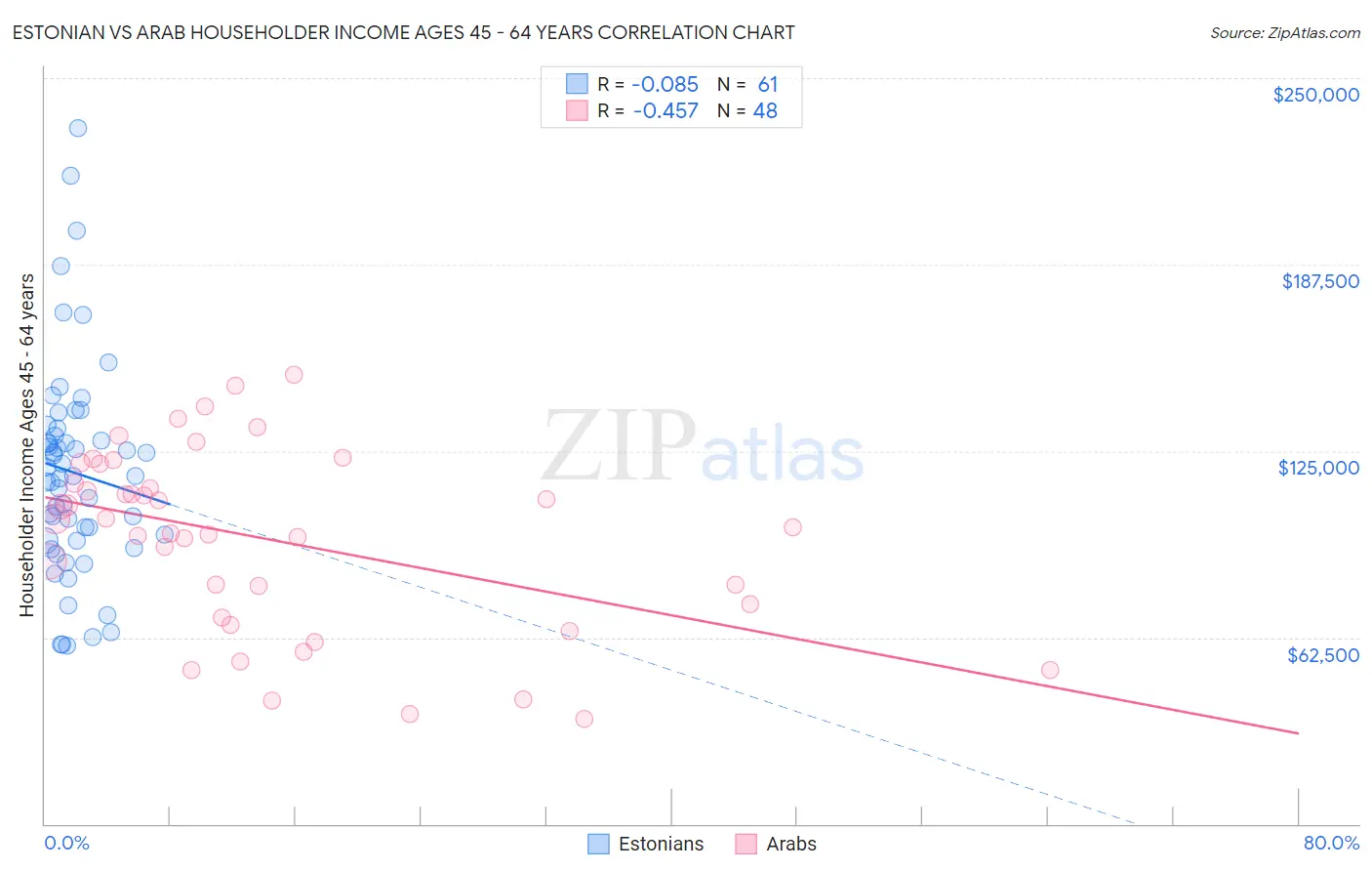 Estonian vs Arab Householder Income Ages 45 - 64 years