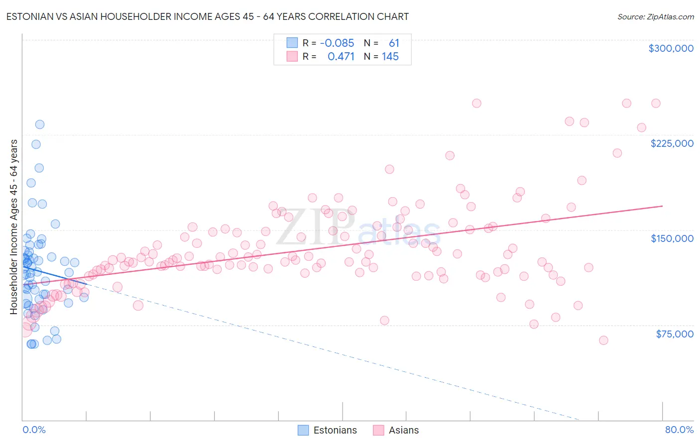 Estonian vs Asian Householder Income Ages 45 - 64 years