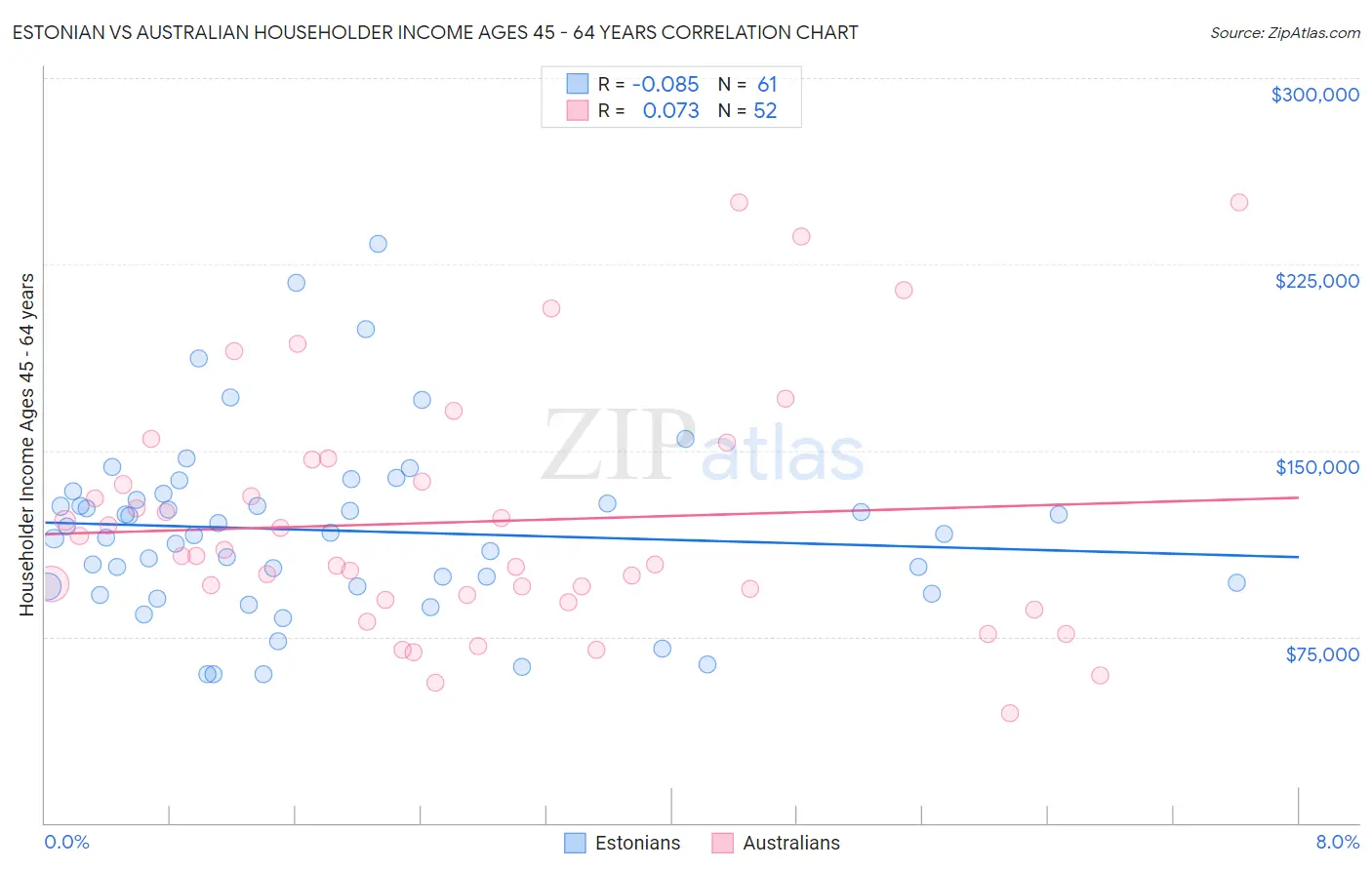Estonian vs Australian Householder Income Ages 45 - 64 years